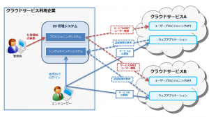 ユーザープロビジョニングと ID 連携による、ID 管理の一元化とユーザーの利便性向上