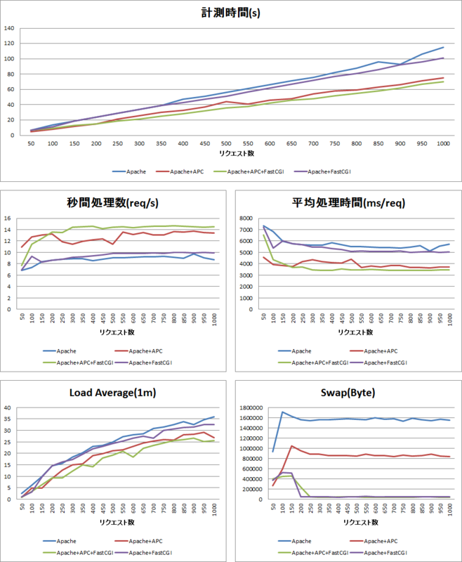 APC、FastCGI 比較 APC、FastCGI 比較