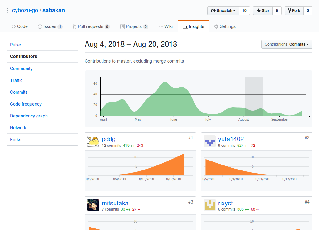 sabakanのContributors