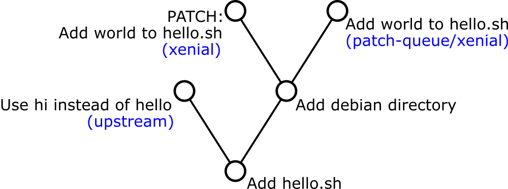 上流リポジトリのタグが付いた状態