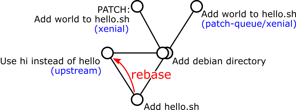 上流ブランチに対してリベースした状態