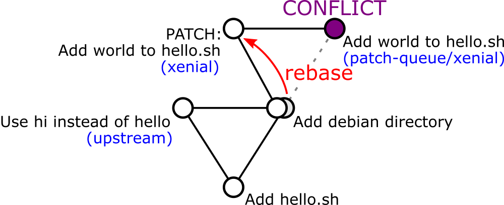 patch-queueブランチへの移動とxenialブランチでのリベース
