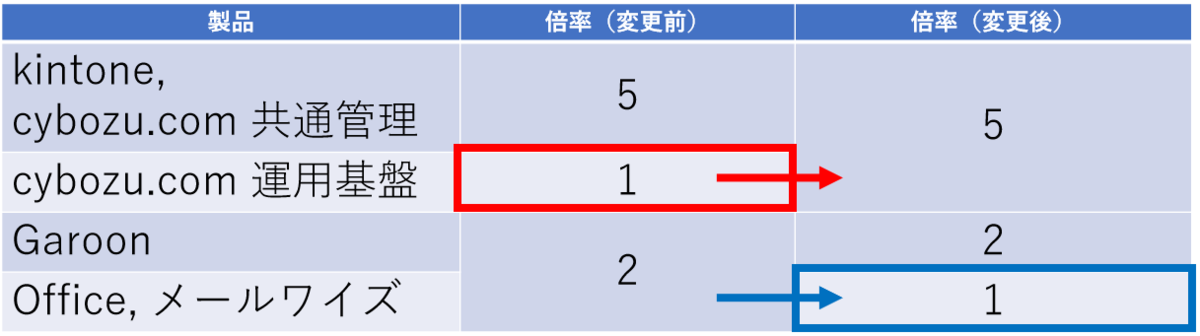 各プロダクトと倍率の変更について記載している表