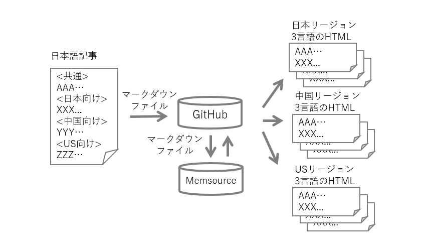 基盤変更後の翻訳フロー