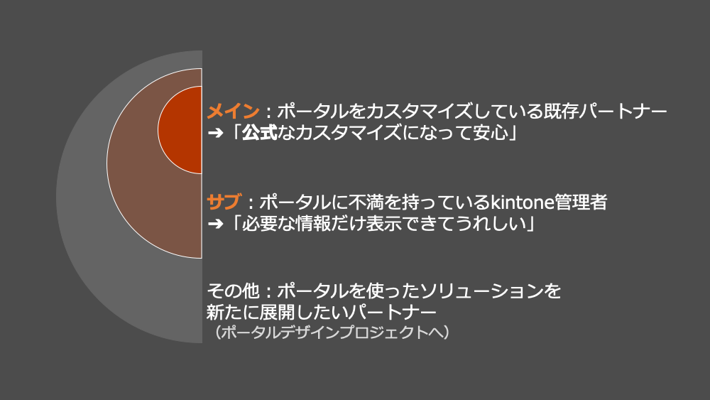 メインターゲットはポータルをカスタマイズしている既存パートナーで、公式なカスタマイズになって安心。サブターゲットはポータルに不満を持っているkintone管理者で必要な情報だけ表示できてうれしい。