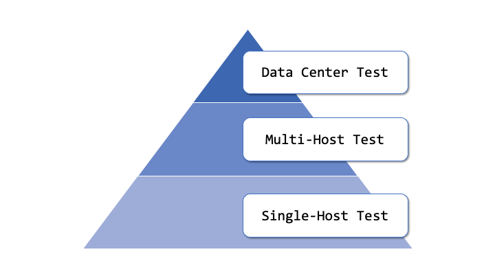 Single-Host Test、Multi-Host Test、Data Center Testの図解