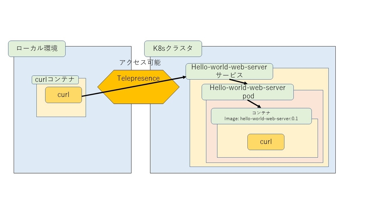 ローカルコンテナからクラスタにアクセスできる