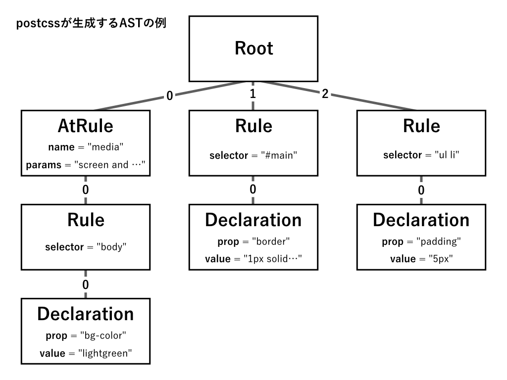 f:id:cybozuinsideout:20190815173634p:plain ASTのイメージ図