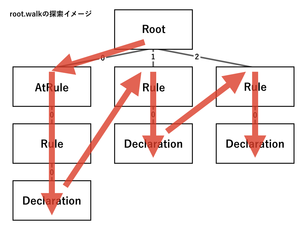 f:id:cybozuinsideout:20190815173851p:plain root.walk()のイメージ図