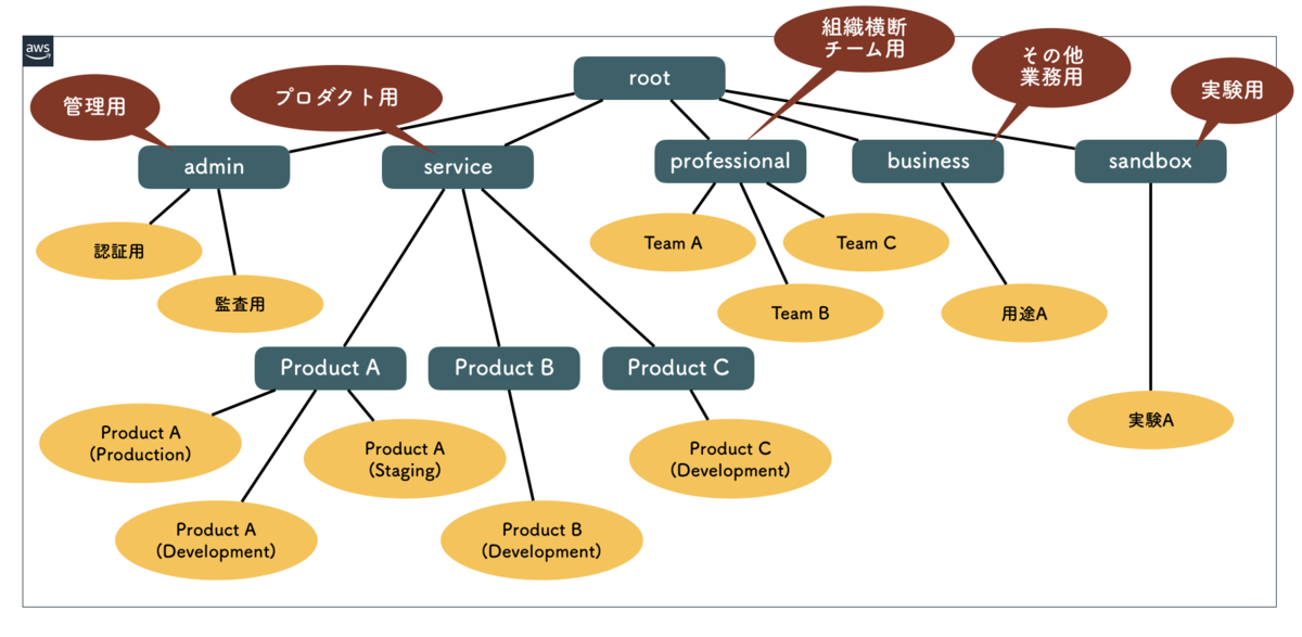 組織単位によるグルーピングを使ってAWSアカウントをツリー状に構成