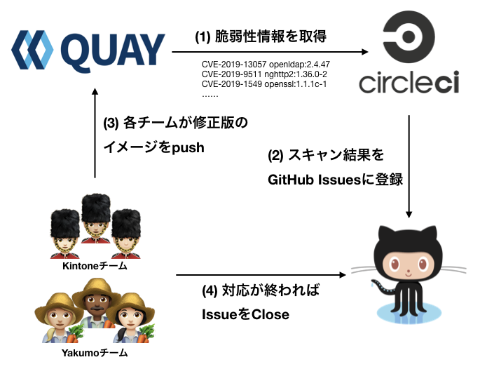 Yakumoのセキュリティスキャンと対応フローの図