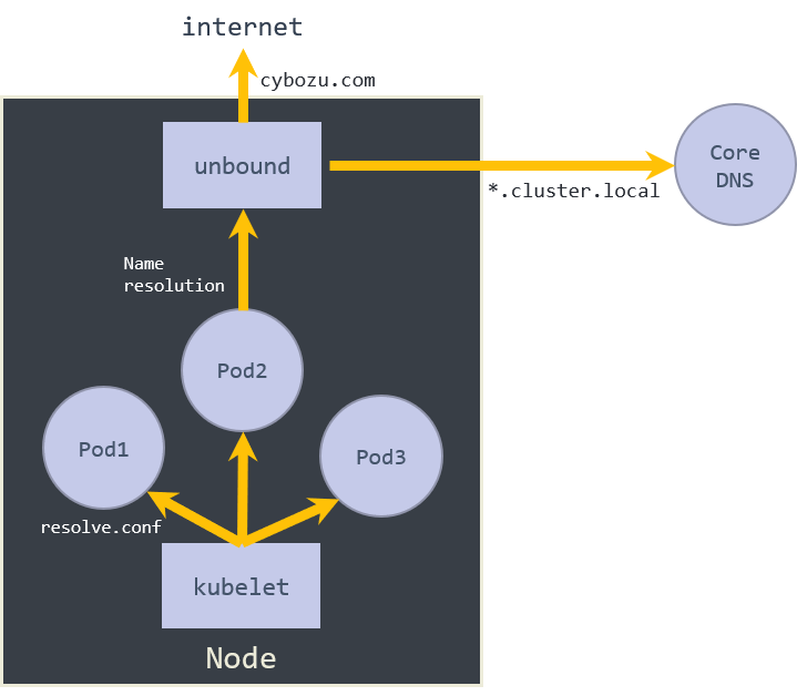 overview of DNS lookup