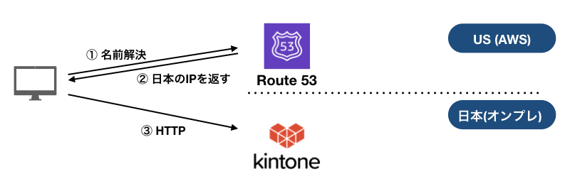 DNSサーバーの移行の図