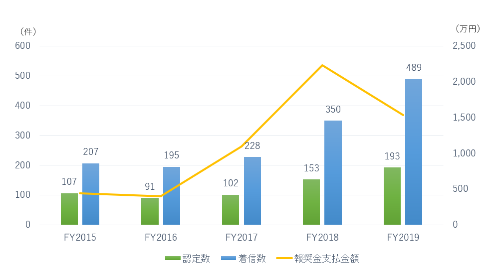 2015年から2019年の着信数、認定数、報奨金支払金額