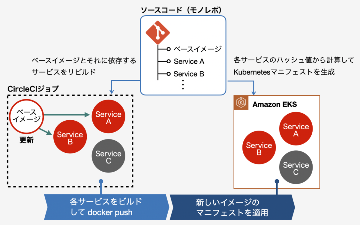 コンテナのベースイメージの更新と本番適用