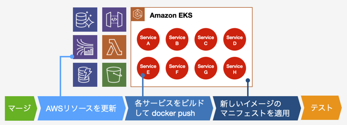 kintone.comのデプロイパイプラインの図