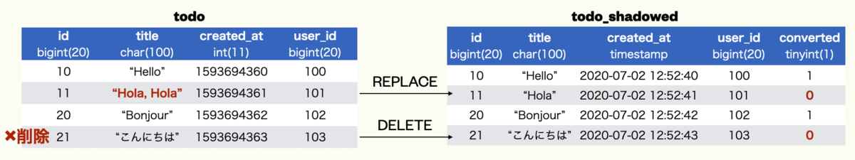 更新、削除されたデータを再コンバート