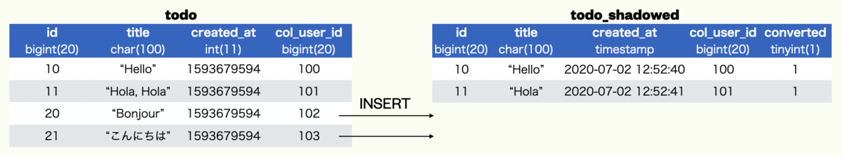 Shadowedテーブルに差分をデータコンバートする