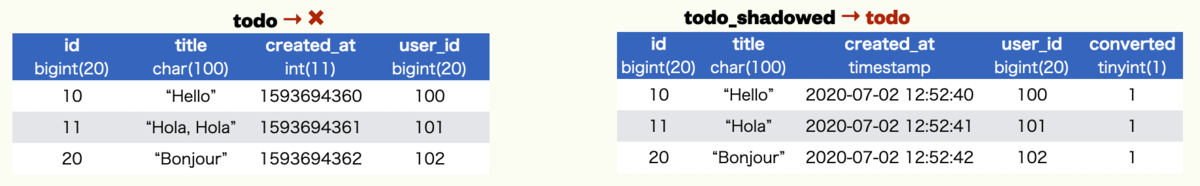 テーブルのリネーム