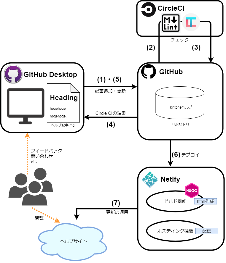 ヘルプコンテンツの運用基盤と運用サイクルを説明した図