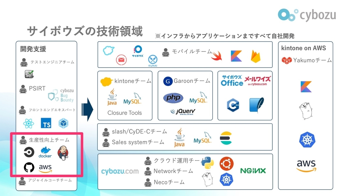 サイボウズの技術領域と生産性向上チームの立ち位置