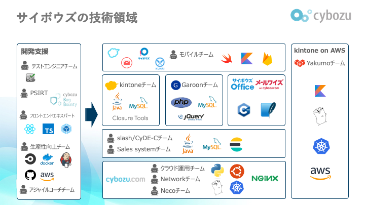 サイボウズの技術領域