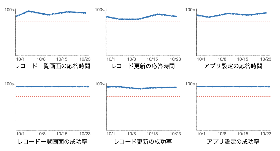 SLOの実績をダッシュボードで可視化