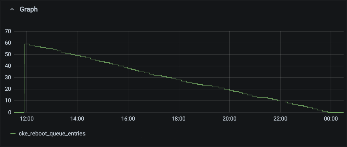 再起動実施中の Grafana ダッシュボードの様子。キューのエントリ数が 59 から 0 まで 12 時間かけて減少している。