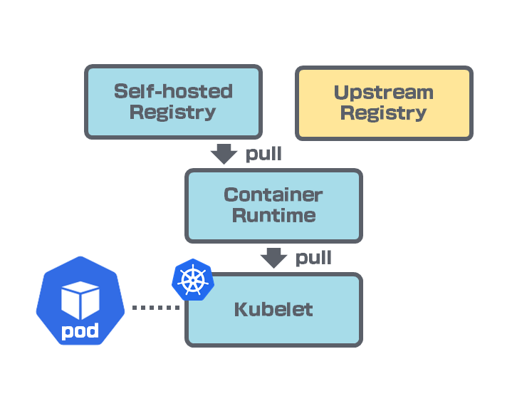 containerd can have multiple mirror registries