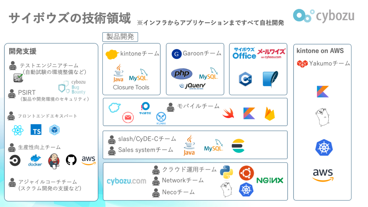 サイボウズ開発組織図