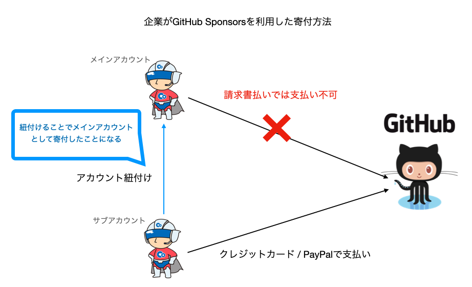 サブアカウントでGitHubに支払う概要図