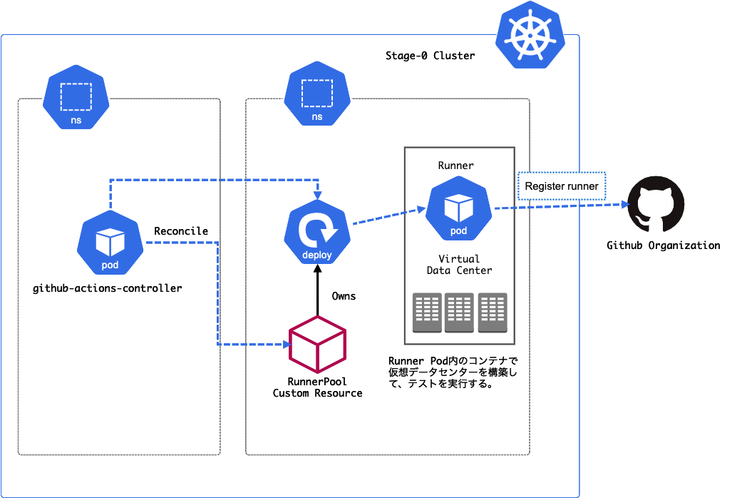 github-actions-controllerのイメージ図