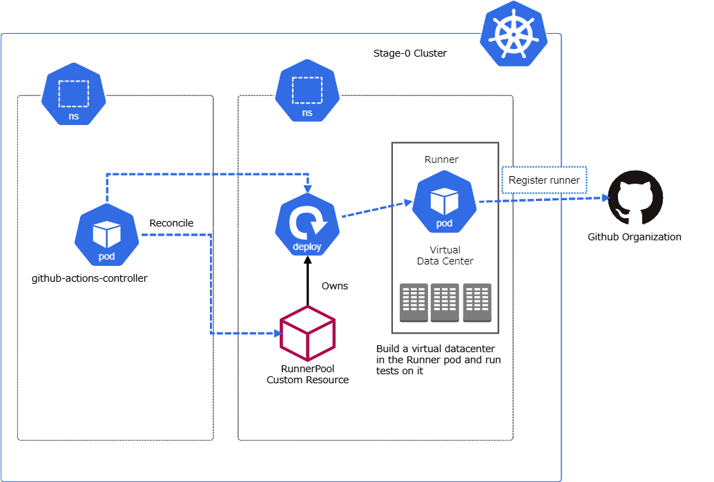 Placemat on Kubernetes