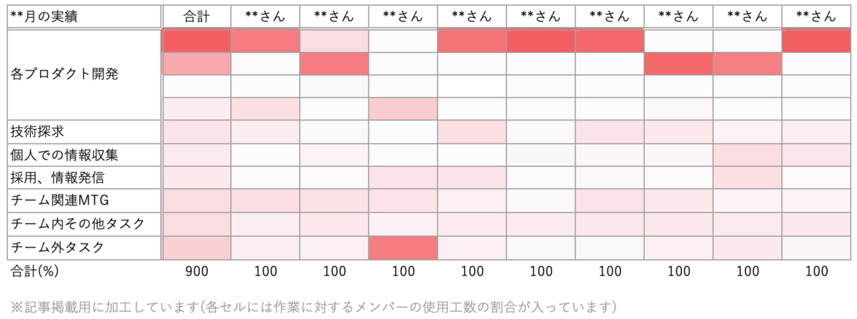 時間割合ふりかえり