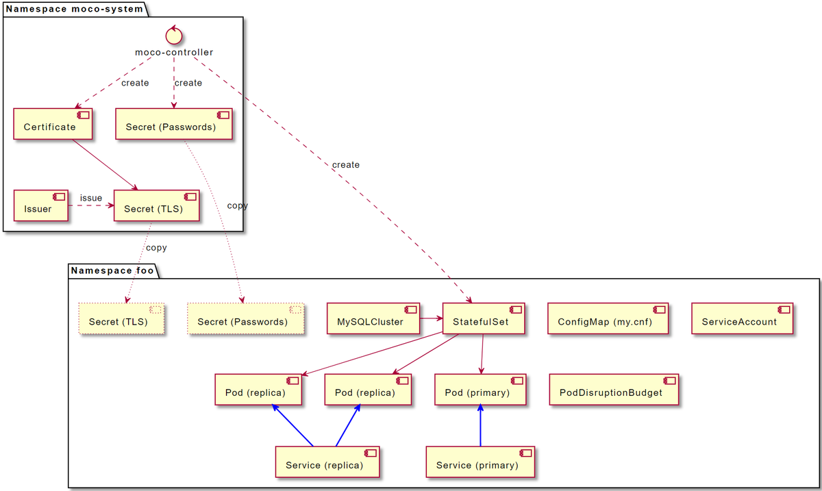 MySQL クラスタの内部構成