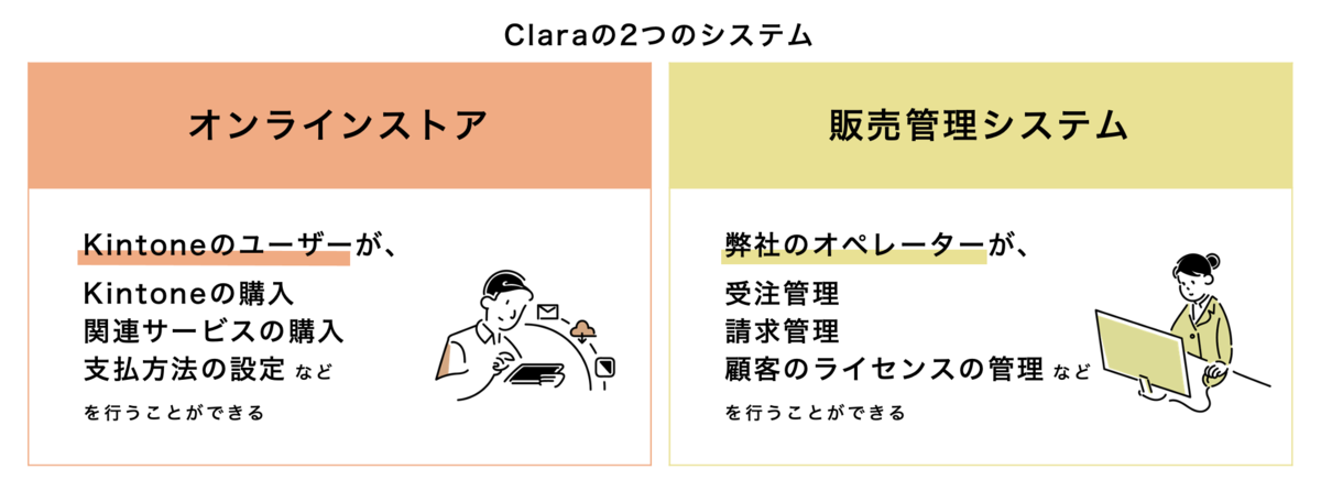 Claraの2つのシステム：オンラインストアと販売管理システム
