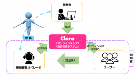 Claraの相関図(開発者とオペレーターとユーザーの関係性)