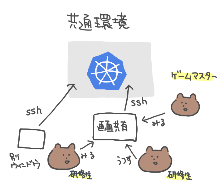 Kubernetes障害対応ロールプレイを3匹のクマが行っている図