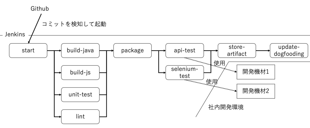 GitHubの変更を検知してCIが起動する。CIの中のテストで専用の開発機材を使用する。