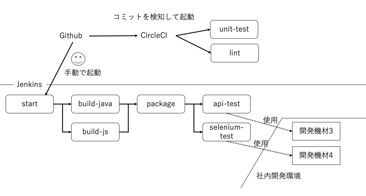 GitHubの変更を検知してlintやユニットテストがCircleCI上実行される。E2Eのテストは手動で実行する