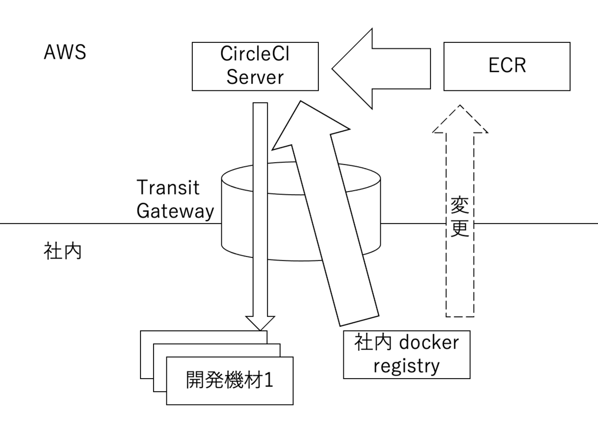 Transit Gatewayに関連したネットワーク図
