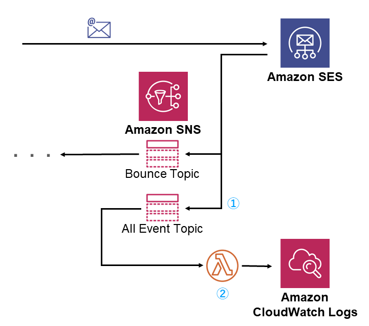 Amazon SESのイベントを受け取りLambdaで記録する