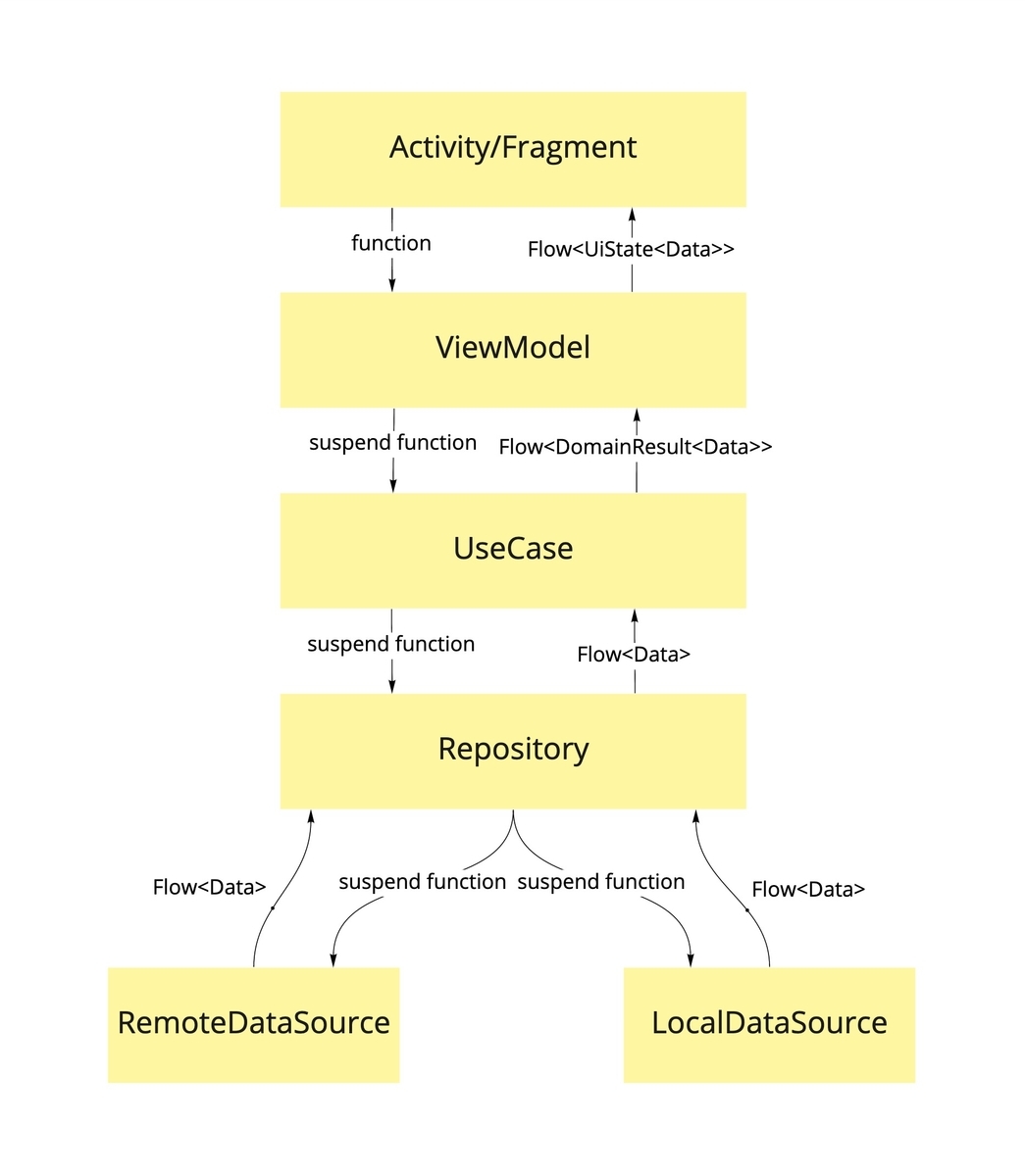Office Android のコード構成図