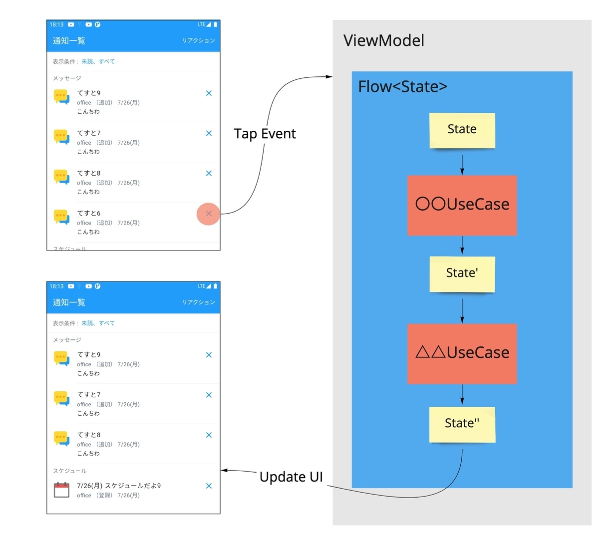 状態遷移のイメージ図