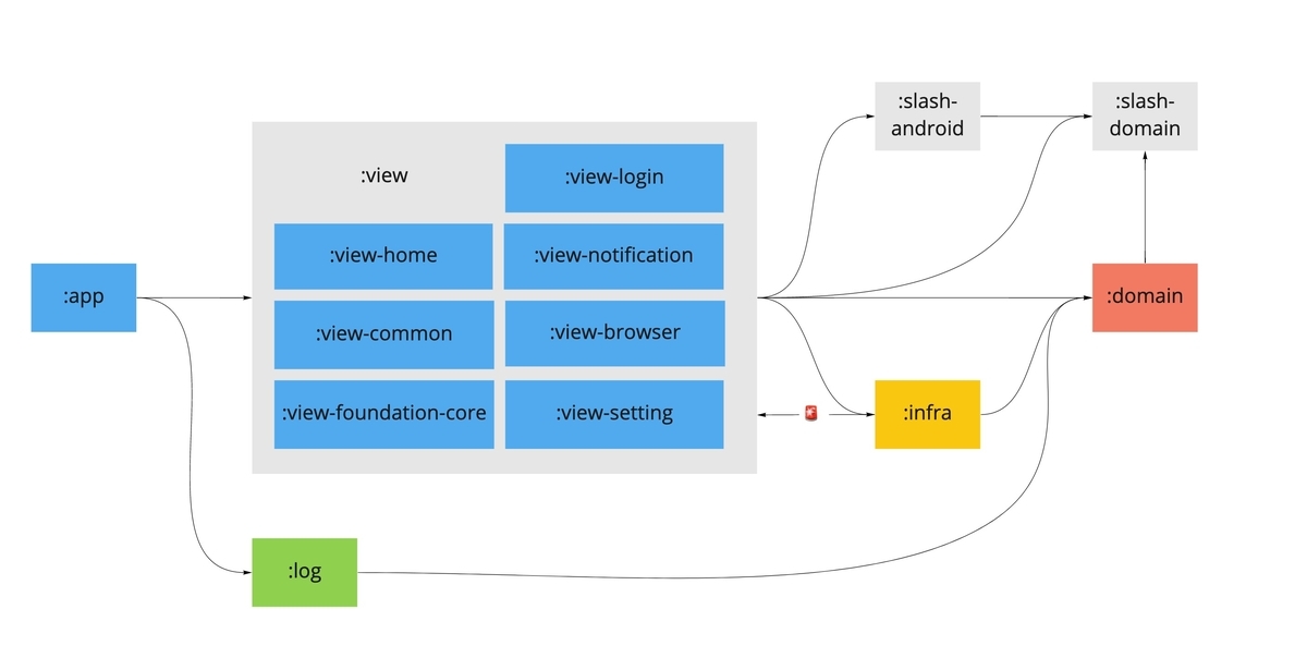 モジュールの依存関係図