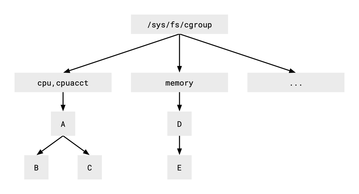 How cgroup v1 organizes processes