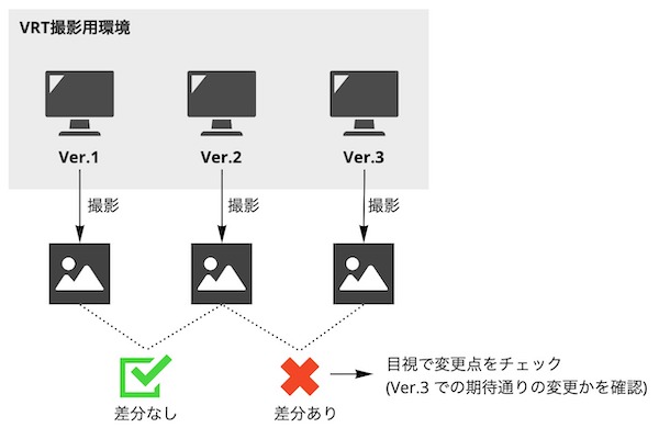 一般的なVRTのイメージ