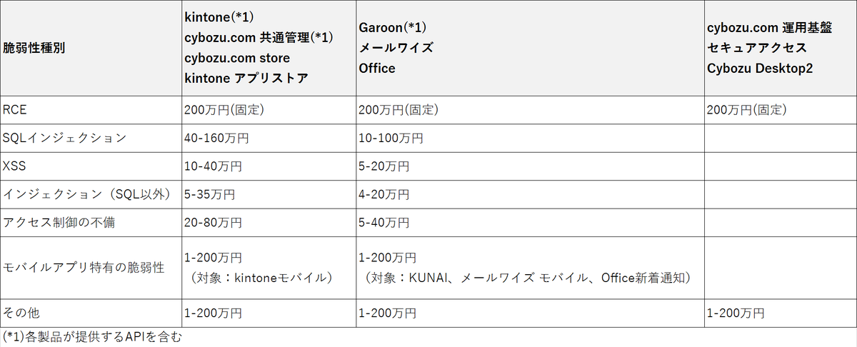 2022年度報奨金額