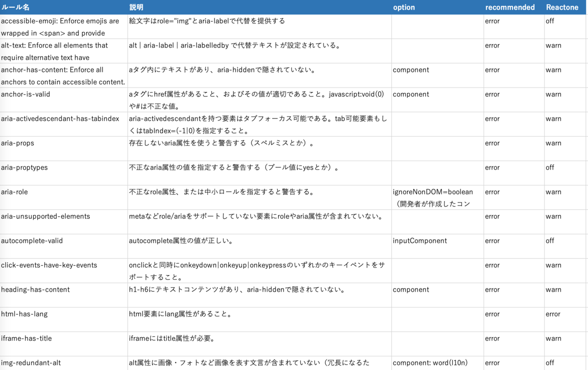 スクリーンショット:ルールの意味をまとめたスプレッドシート。