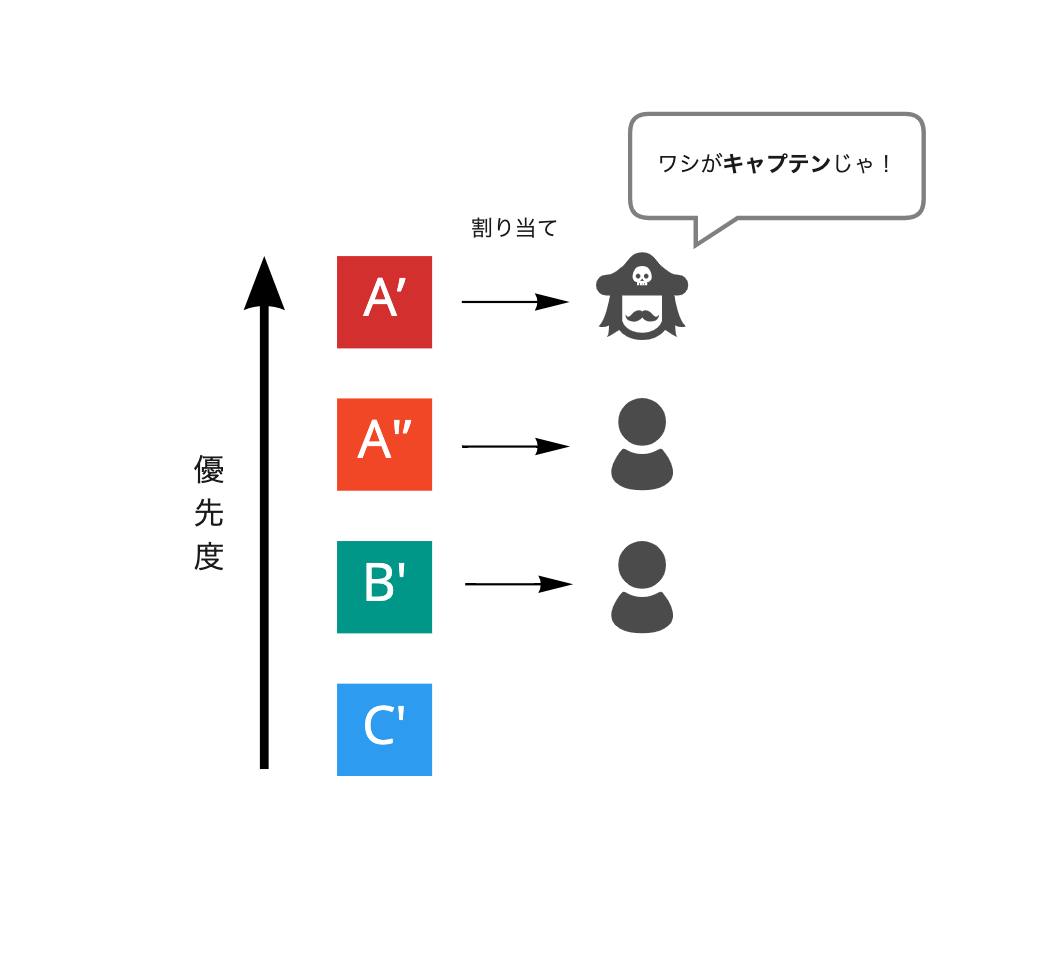 2.を説明する図